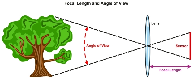 angle of view and focal length relationship, створено за допомогою ШІ